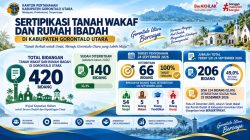 Kantah Gorut On Track, 66 Sertipikat Tanah Siap Terbit 24 September 2026